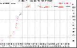 Solar PV/Inverter Performance Outdoor Temperature