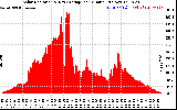 Solar PV/Inverter Performance Solar Radiation & Day Average per Minute