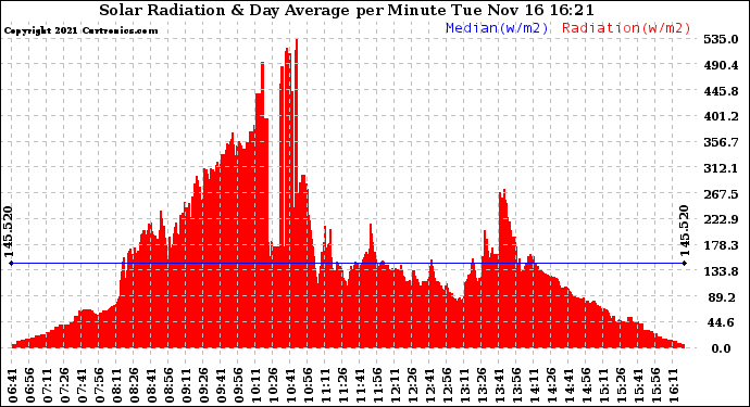 Solar PV/Inverter Performance Solar Radiation & Day Average per Minute