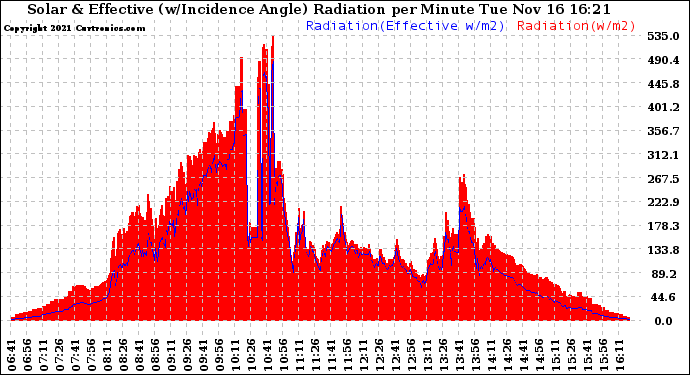 Solar PV/Inverter Performance Solar Radiation & Effective Solar Radiation per Minute