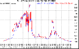 Solar PV/Inverter Performance Photovoltaic Panel Current Output