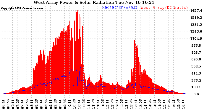 Solar PV/Inverter Performance West Array Power Output & Solar Radiation