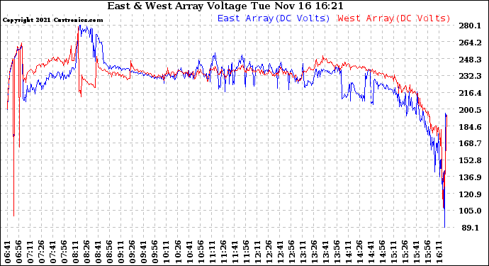 Solar PV/Inverter Performance Photovoltaic Panel Voltage Output