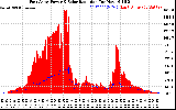 Solar PV/Inverter Performance East Array Power Output & Solar Radiation