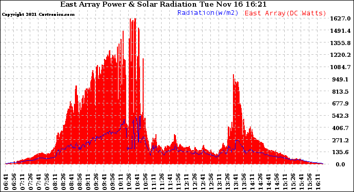 Solar PV/Inverter Performance East Array Power Output & Solar Radiation