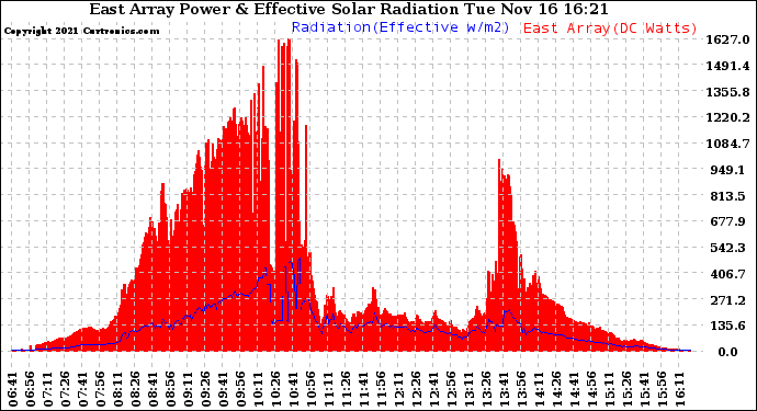 Solar PV/Inverter Performance East Array Power Output & Effective Solar Radiation