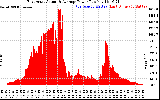 Solar PV/Inverter Performance East Array Actual & Average Power Output