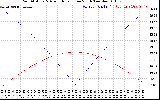 Solar PV/Inverter Performance Sun Altitude Angle & Azimuth Angle