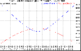 Solar PV/Inverter Performance Sun Altitude Angle & Sun Incidence Angle on PV Panels