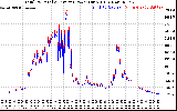 Solar PV/Inverter Performance PV Panel Power Output & Inverter Power Output