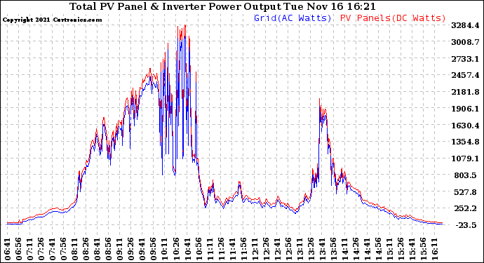 Solar PV/Inverter Performance PV Panel Power Output & Inverter Power Output