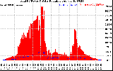 Solar PV/Inverter Performance Total PV Panel Power Output & Solar Radiation