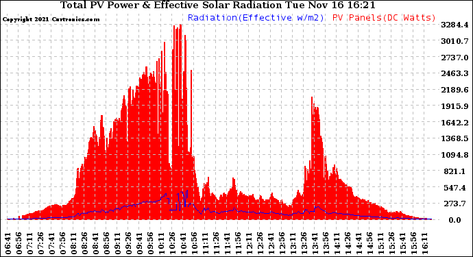 Solar PV/Inverter Performance Total PV Panel Power Output & Effective Solar Radiation