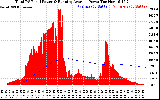 Solar PV/Inverter Performance Total PV Panel & Running Average Power Output