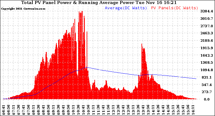 Solar PV/Inverter Performance Total PV Panel & Running Average Power Output