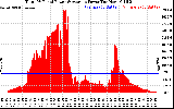 Solar PV/Inverter Performance Total PV Panel Power Output