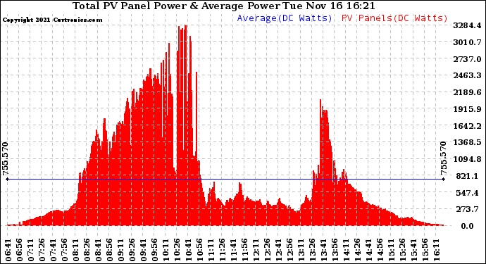 Solar PV/Inverter Performance Total PV Panel Power Output