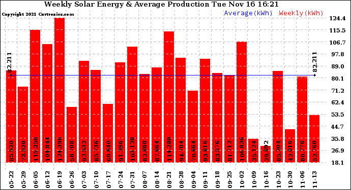 Solar PV/Inverter Performance Weekly Solar Energy Production