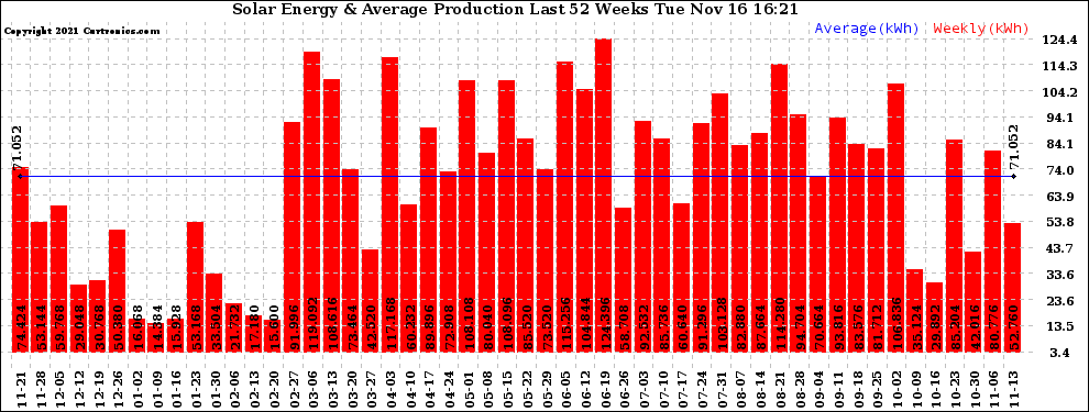 Solar PV/Inverter Performance Weekly Solar Energy Production Last 52 Weeks