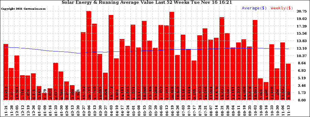 Solar PV/Inverter Performance Weekly Solar Energy Production Value Running Average Last 52 Weeks