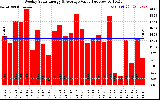 Solar PV/Inverter Performance Weekly Solar Energy Production Value