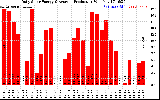 Solar PV/Inverter Performance Daily Solar Energy Production