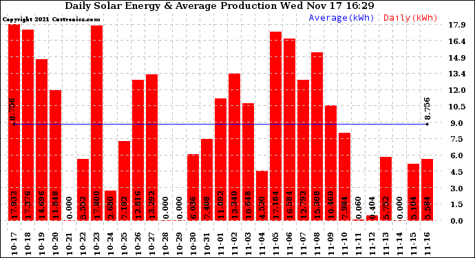 Solar PV/Inverter Performance Daily Solar Energy Production