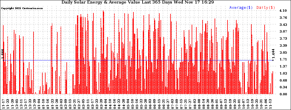 Solar PV/Inverter Performance Daily Solar Energy Production Value Last 365 Days