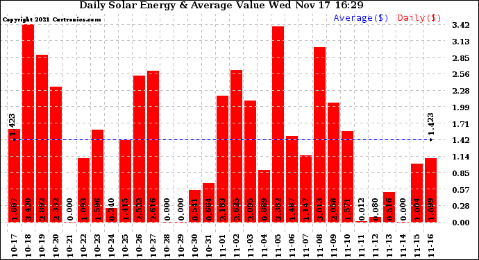 Solar PV/Inverter Performance Daily Solar Energy Production Value