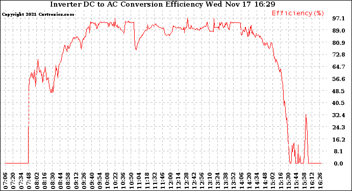 Solar PV/Inverter Performance Inverter DC to AC Conversion Efficiency