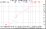 Solar PV/Inverter Performance Daily Energy Production