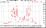 Solar PV/Inverter Performance Daily Energy Production Per Minute