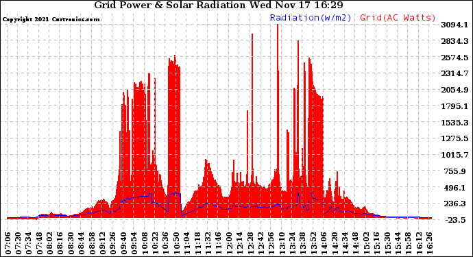 Solar PV/Inverter Performance Grid Power & Solar Radiation