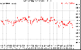 Solar PV/Inverter Performance Grid Voltage