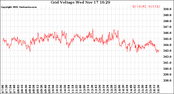 Solar PV/Inverter Performance Grid Voltage