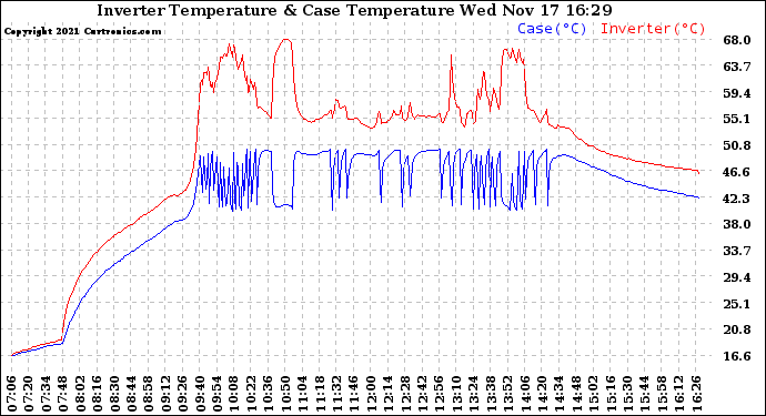 Solar PV/Inverter Performance Inverter Operating Temperature