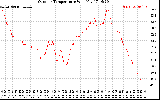 Solar PV/Inverter Performance Outdoor Temperature