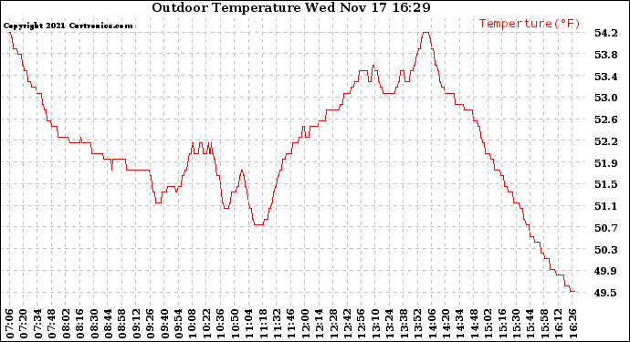 Solar PV/Inverter Performance Outdoor Temperature