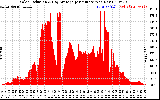 Solar PV/Inverter Performance Solar Radiation & Day Average per Minute