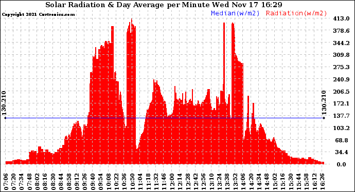 Solar PV/Inverter Performance Solar Radiation & Day Average per Minute