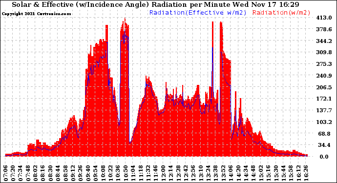 Solar PV/Inverter Performance Solar Radiation & Effective Solar Radiation per Minute