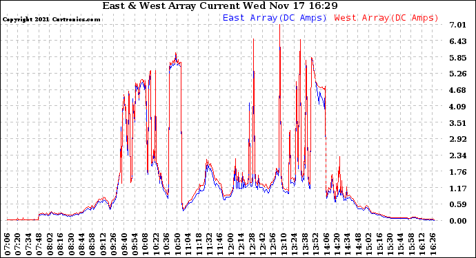 Solar PV/Inverter Performance Photovoltaic Panel Current Output