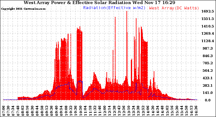 Solar PV/Inverter Performance West Array Power Output & Effective Solar Radiation