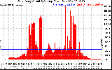 Solar PV/Inverter Performance West Array Actual & Average Power Output