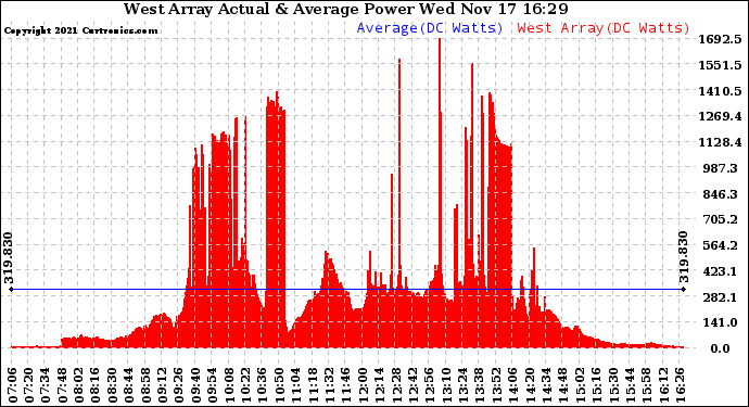 Solar PV/Inverter Performance West Array Actual & Average Power Output