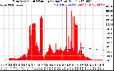 Solar PV/Inverter Performance West Array Actual & Running Average Power Output