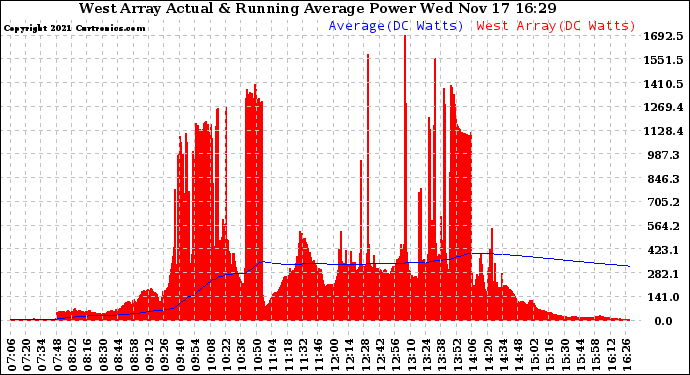 Solar PV/Inverter Performance West Array Actual & Running Average Power Output