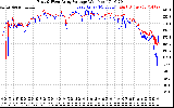 Solar PV/Inverter Performance Photovoltaic Panel Voltage Output