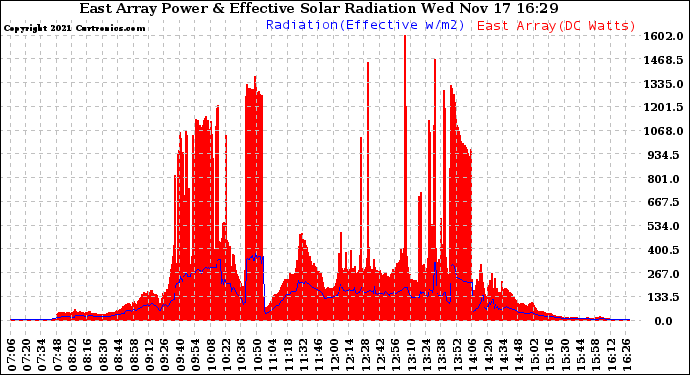 Solar PV/Inverter Performance East Array Power Output & Effective Solar Radiation