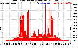 Solar PV/Inverter Performance East Array Actual & Average Power Output